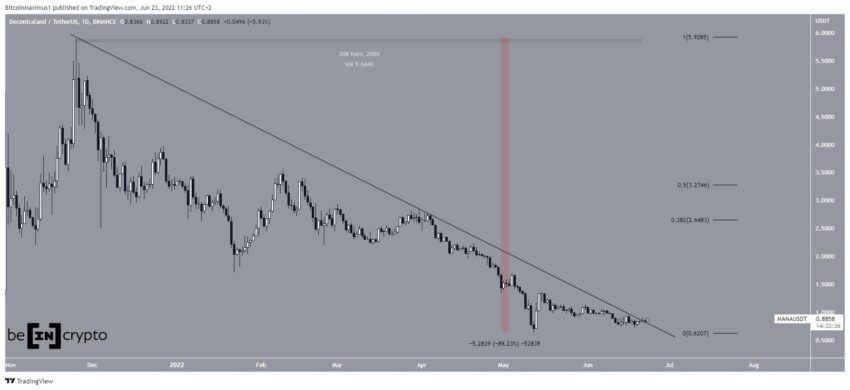 Biểu đồ giá MANA/USDT