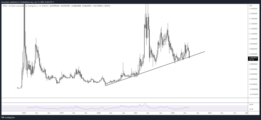 Biểu đồ giá TRX