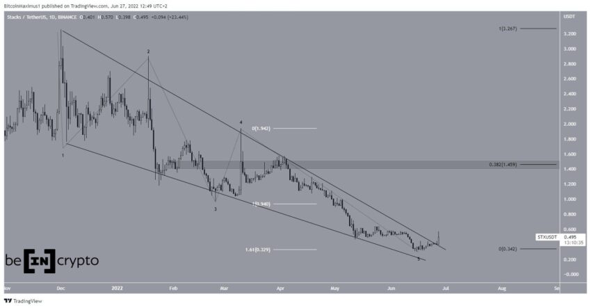 Biểu đồ giá STX/USDT