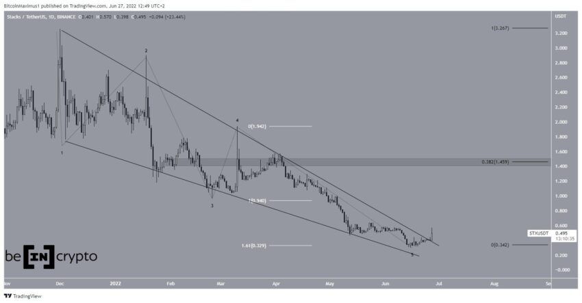 Biểu đồ giá STX/USDT