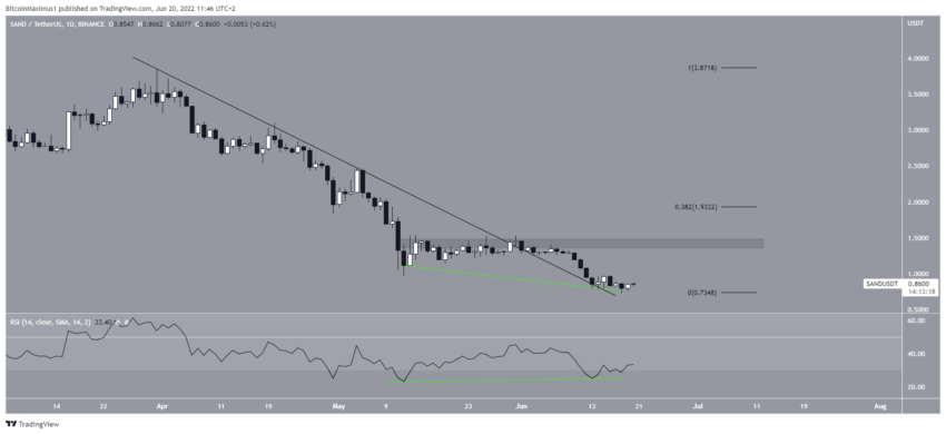 Biểu đồ giá SAND/USDT