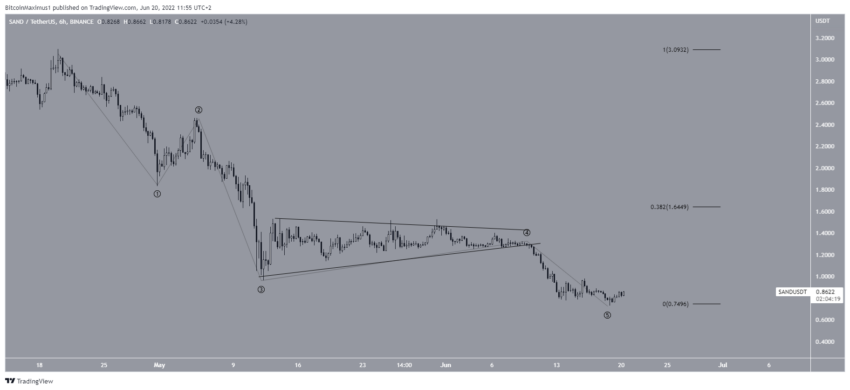 Phân tích sóng SAND/USDT