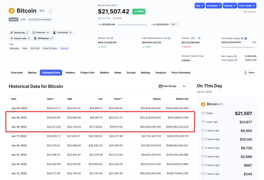 Lịch sử giá Bitcoin. Nguồn: coinmarketcap