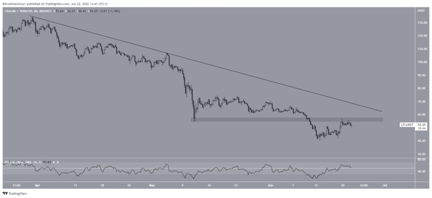 Biểu đồ giá 6 giờ LTC/USD