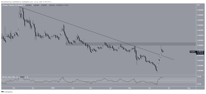 Biểu đồ giá LTC/BTC