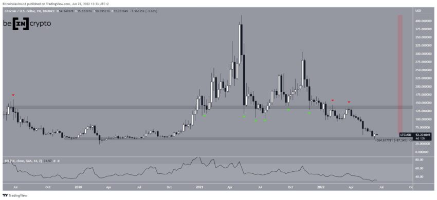Biểu đồ giá LTC/USD