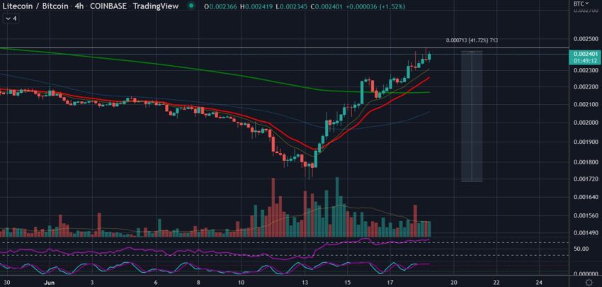 Biểu đồ giá LTC/BTC