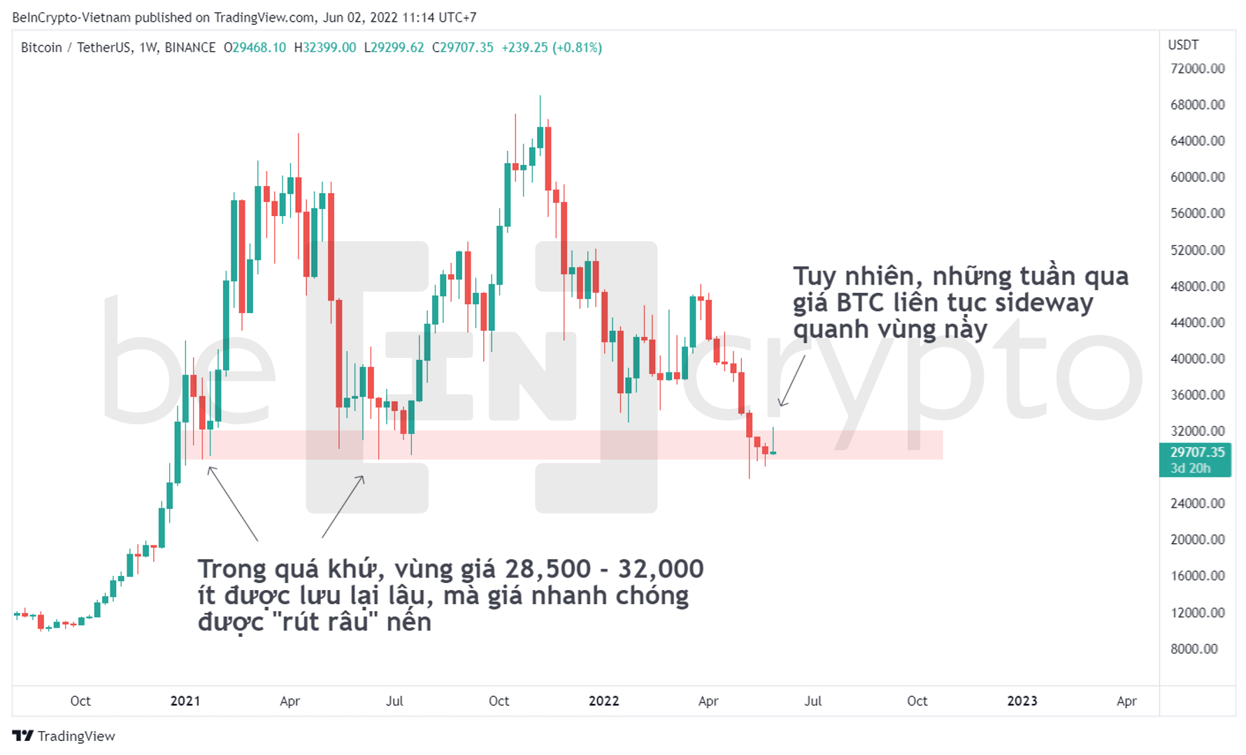 Giá Bitcoin trong khung tuần. Nguồn: vn.beincrypto.com