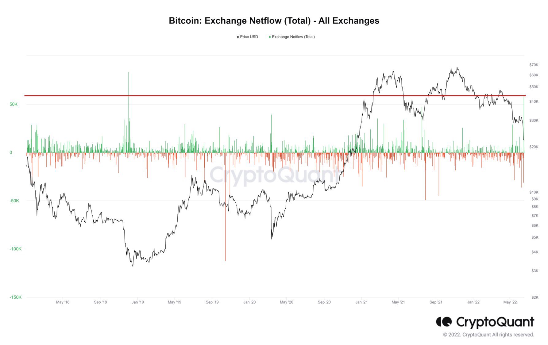 Bitcoin Exchange Netflow. Nguồn: CryptoQuant.