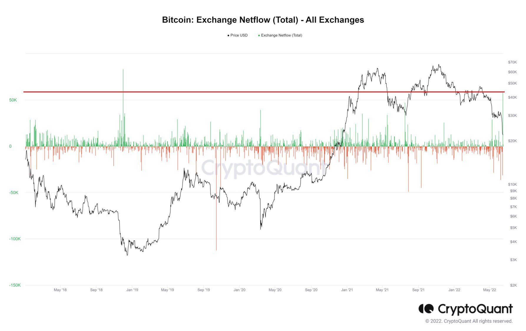 Bitcoin Exchange Netflow. Nguồn: CryptoQuant.
