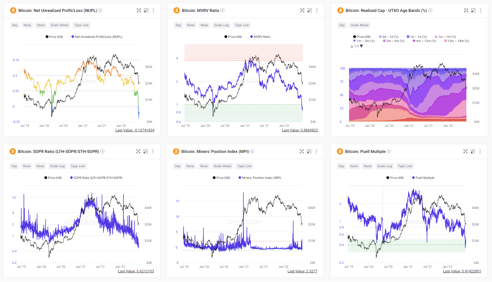 Các chỉ báo on-chain đều đang dự báo đáy. Nguồn: CryptoQuant.