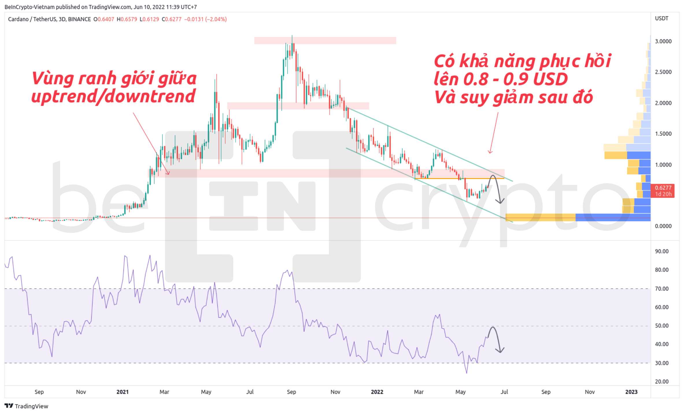 Phân tích kỹ thuật ADA với RSI và kênh giá song song. Nguồn: vn.beincrypto.com