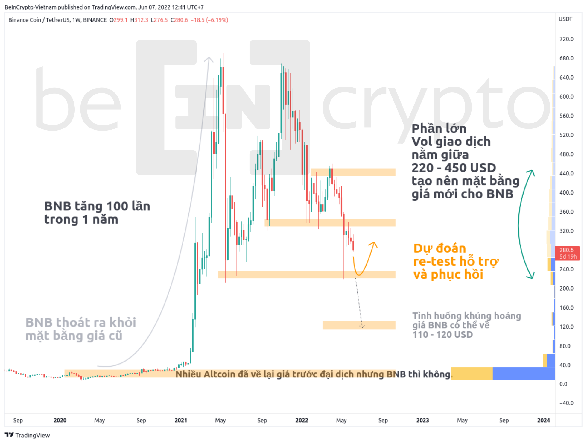 Phân tích kỹ thuật BNB khung 3D. Nguồn: vn.beincrypto.com