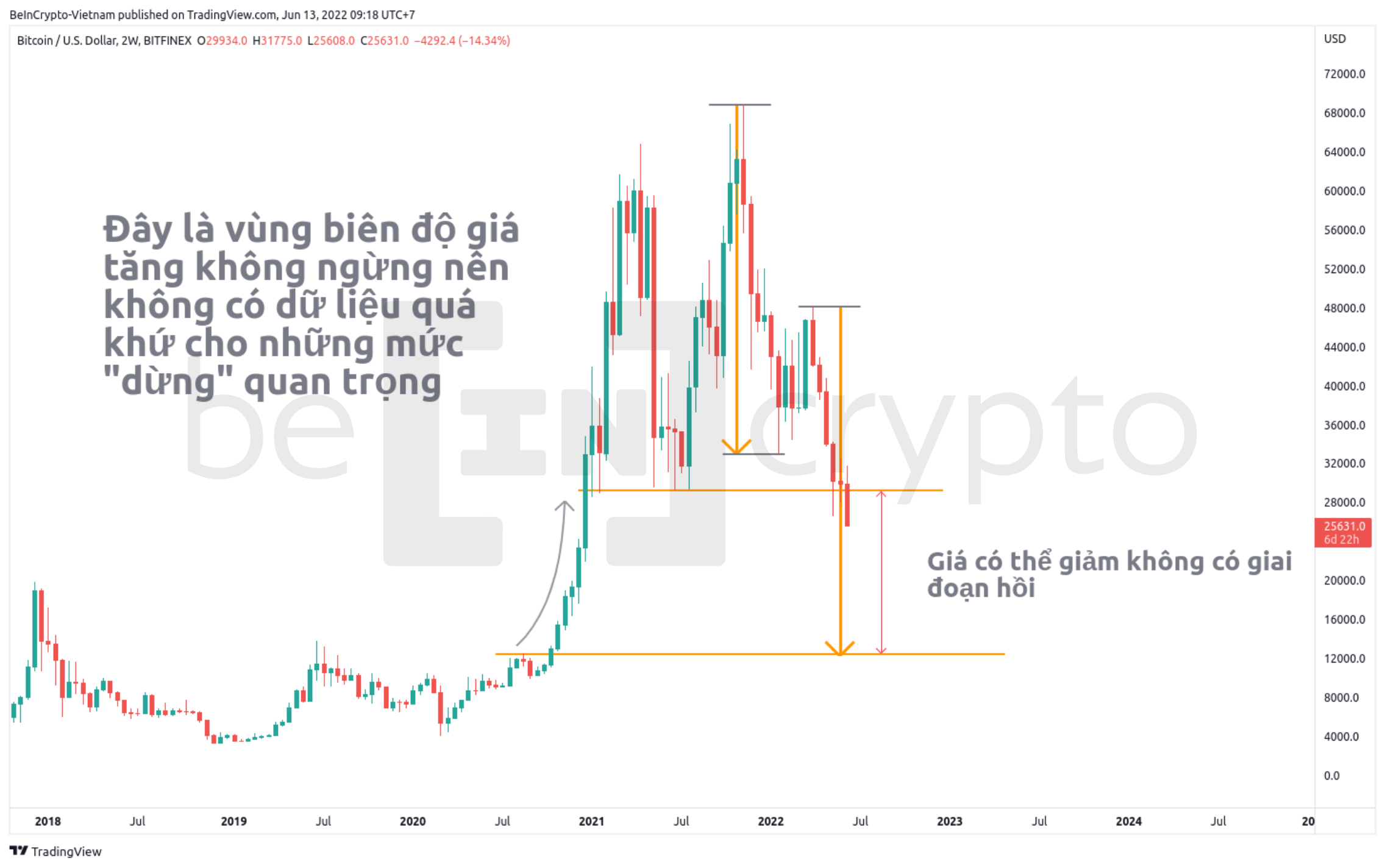 Phân tích kỹ thuật BTC năm 2022. Nguồn: vn.beincrypto.com