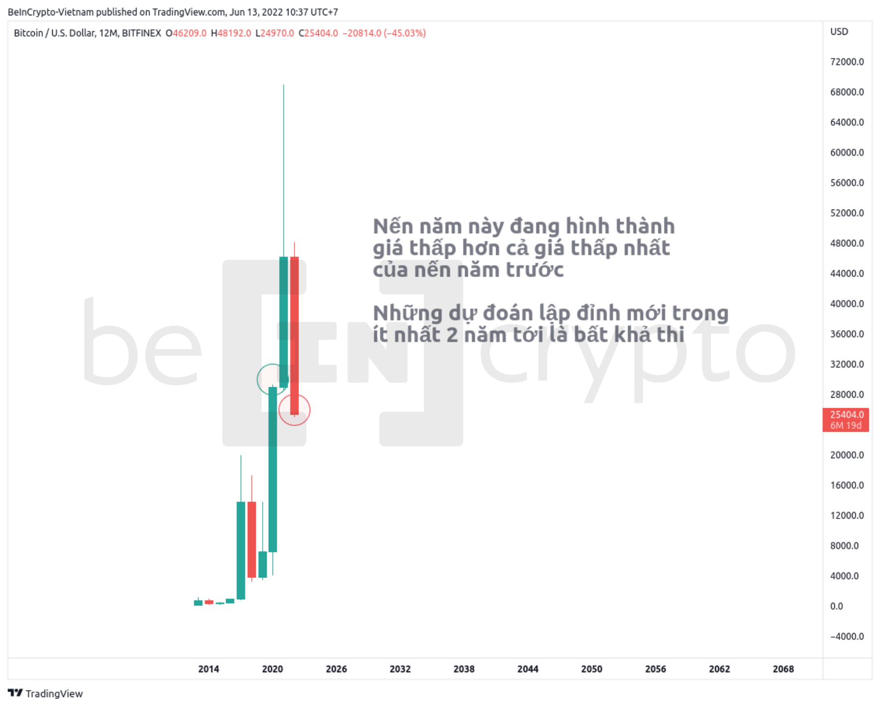 Phân tích kỹ thuật BTC khung 12M. Nguồn: vn.beincrypto.com