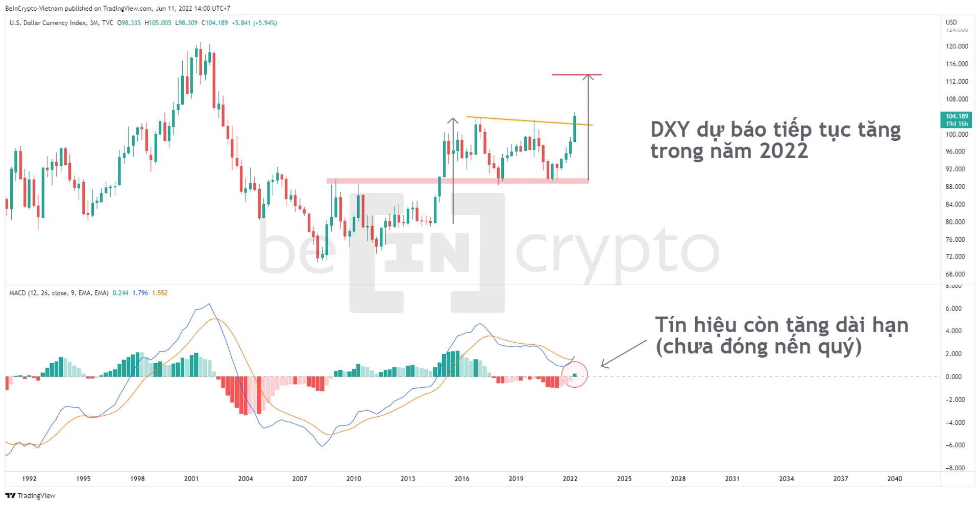 Phân tích kỹ thuật DXY trong khung thời gian quý (3 tháng). Nguồn: vn.beincrypto.com