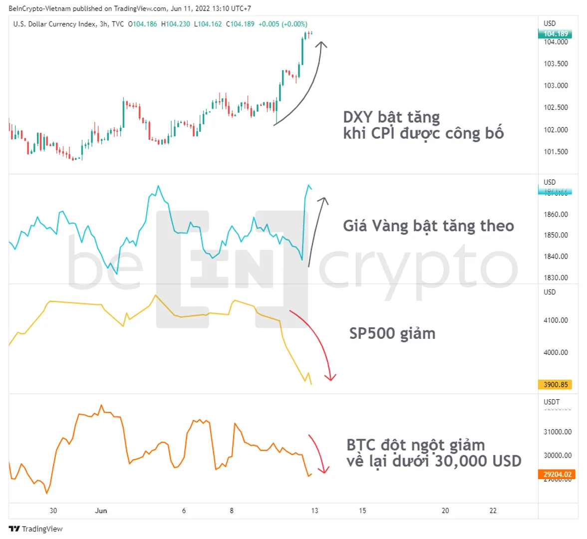 Phản ứng của các loại tài sản khi CPI được công bố. Nguồn: vn.beincrypto.com