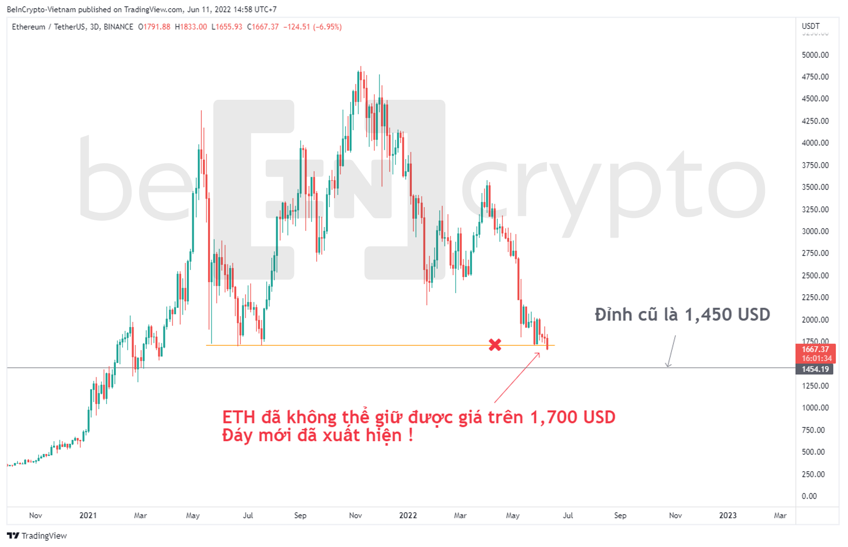 Hỗ trợ quan trọng của ETH đã mất. Nguồn: vn.beincrypto.com