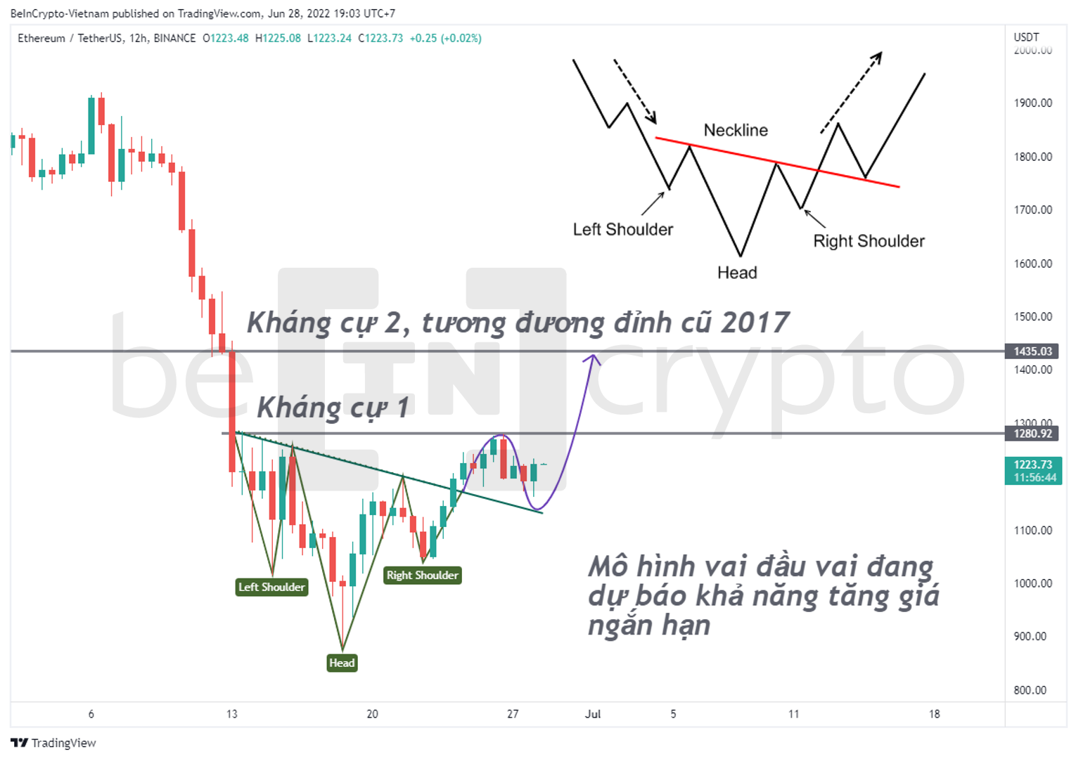 Phân tích kỹ thuật ETH với mô hình vai đầu vai ngược. Nguồn: vn.beincrypto.com