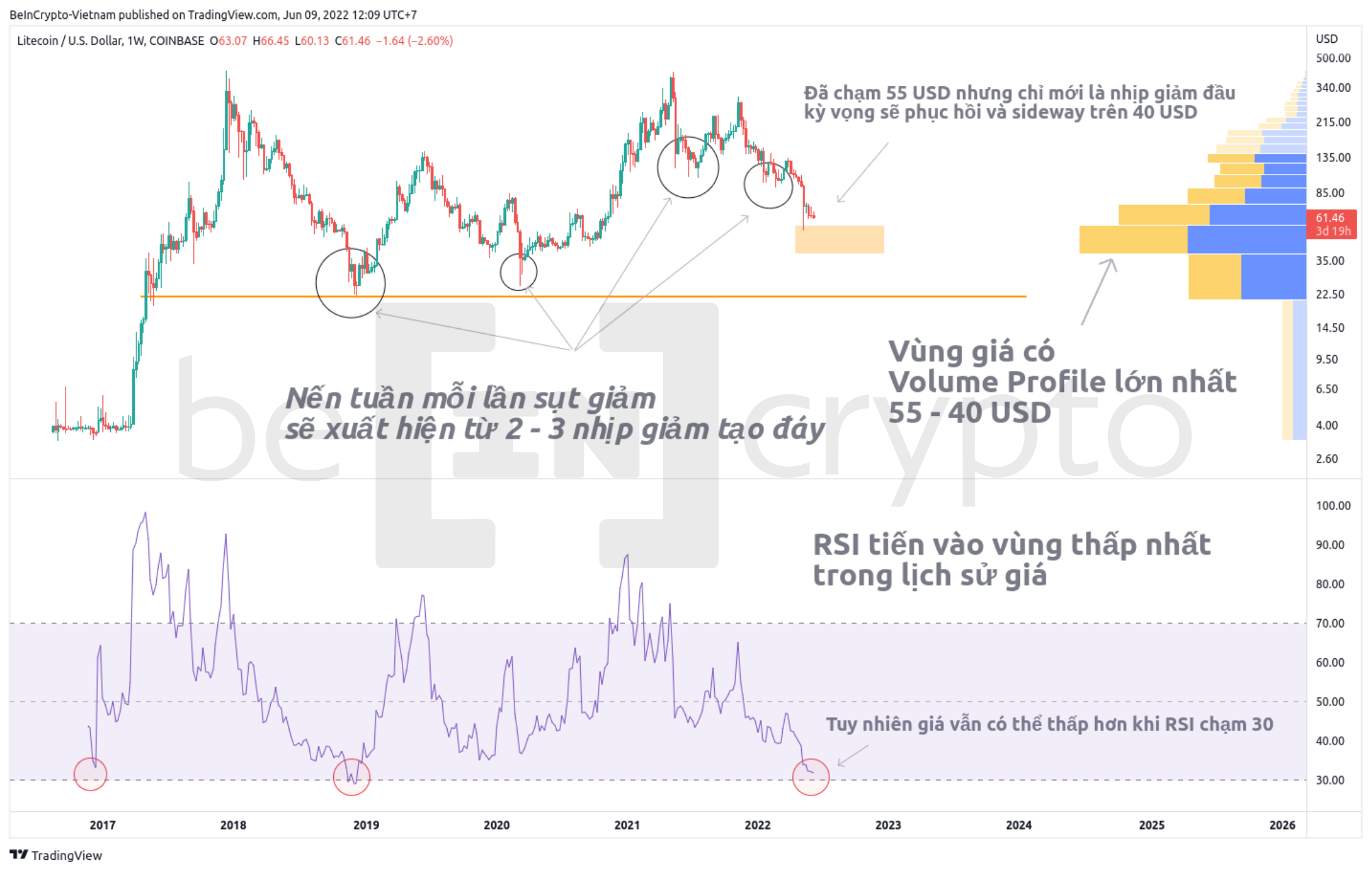Phân tích kỹ thuật LTC với RSI và Volume profile. Nguồn: vn.beincrypto.com