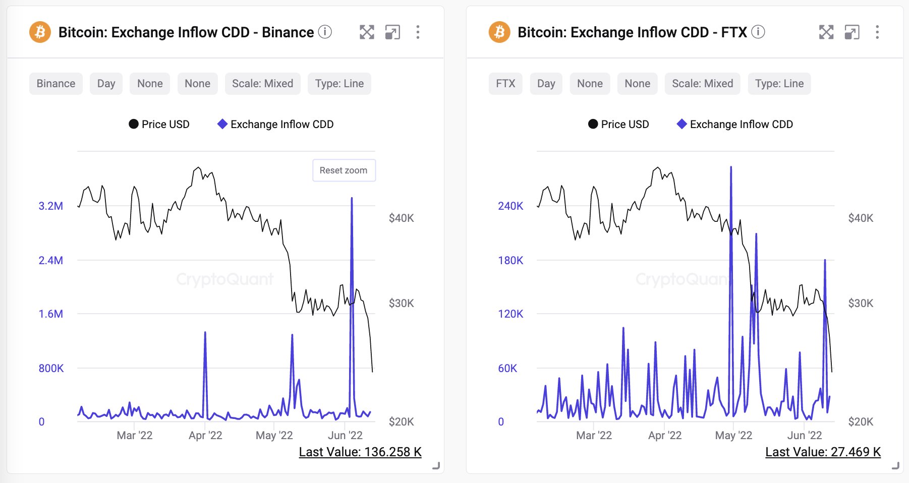 Bitcoin Exchange Inflow. Nguồn: CryptoQuant.