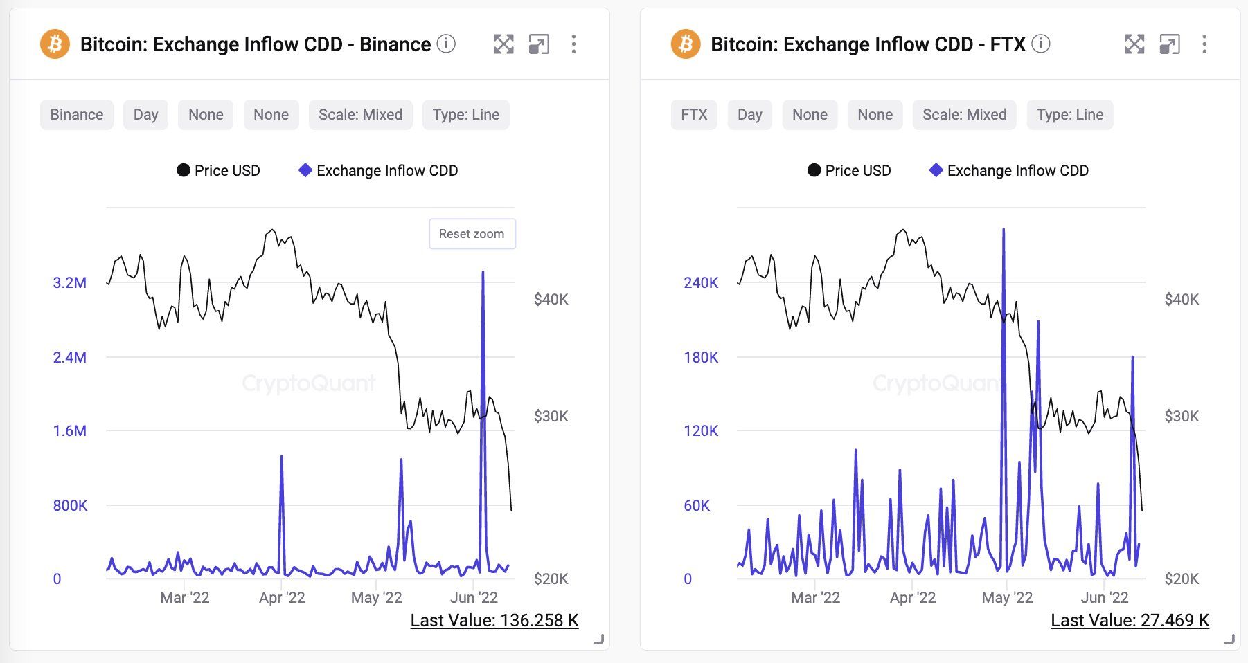 Bitcoin Exchange Inflow. Nguồn: CryptoQuant.