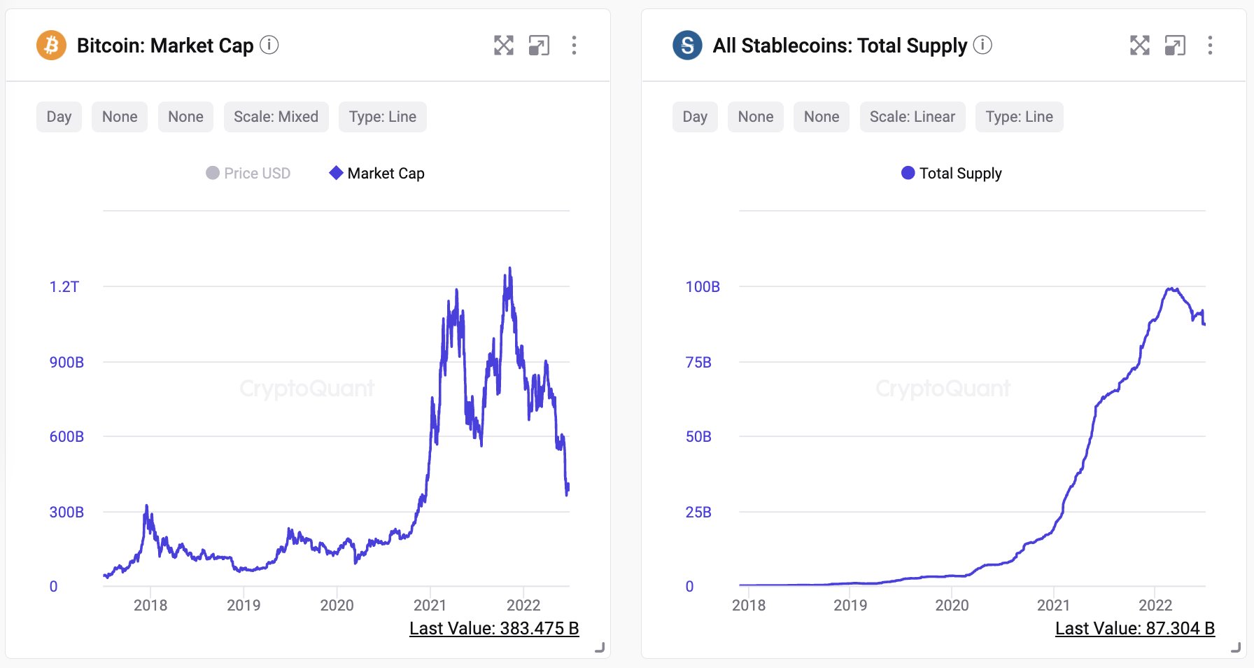 Giá Bitcoin giảm 75% nhưng lượng stablecoin chỉ giảm 20%. Nguồn: CryptoQuant.