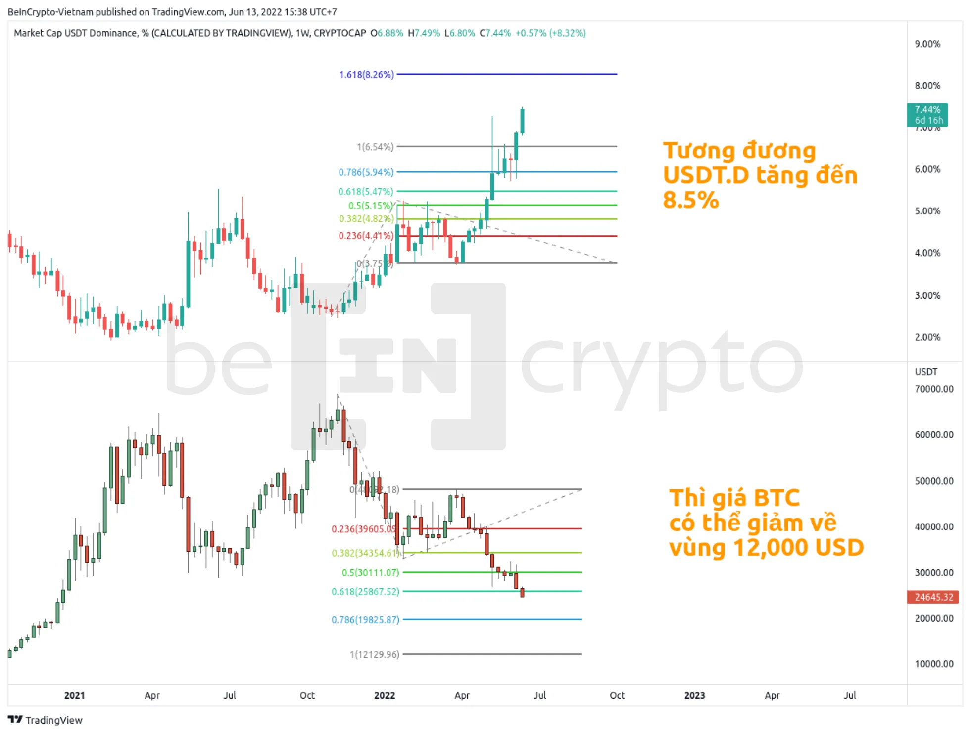 Đo lường Tether Dominance bằng Fibonacci. Nguồn: vn.beincrypto.com