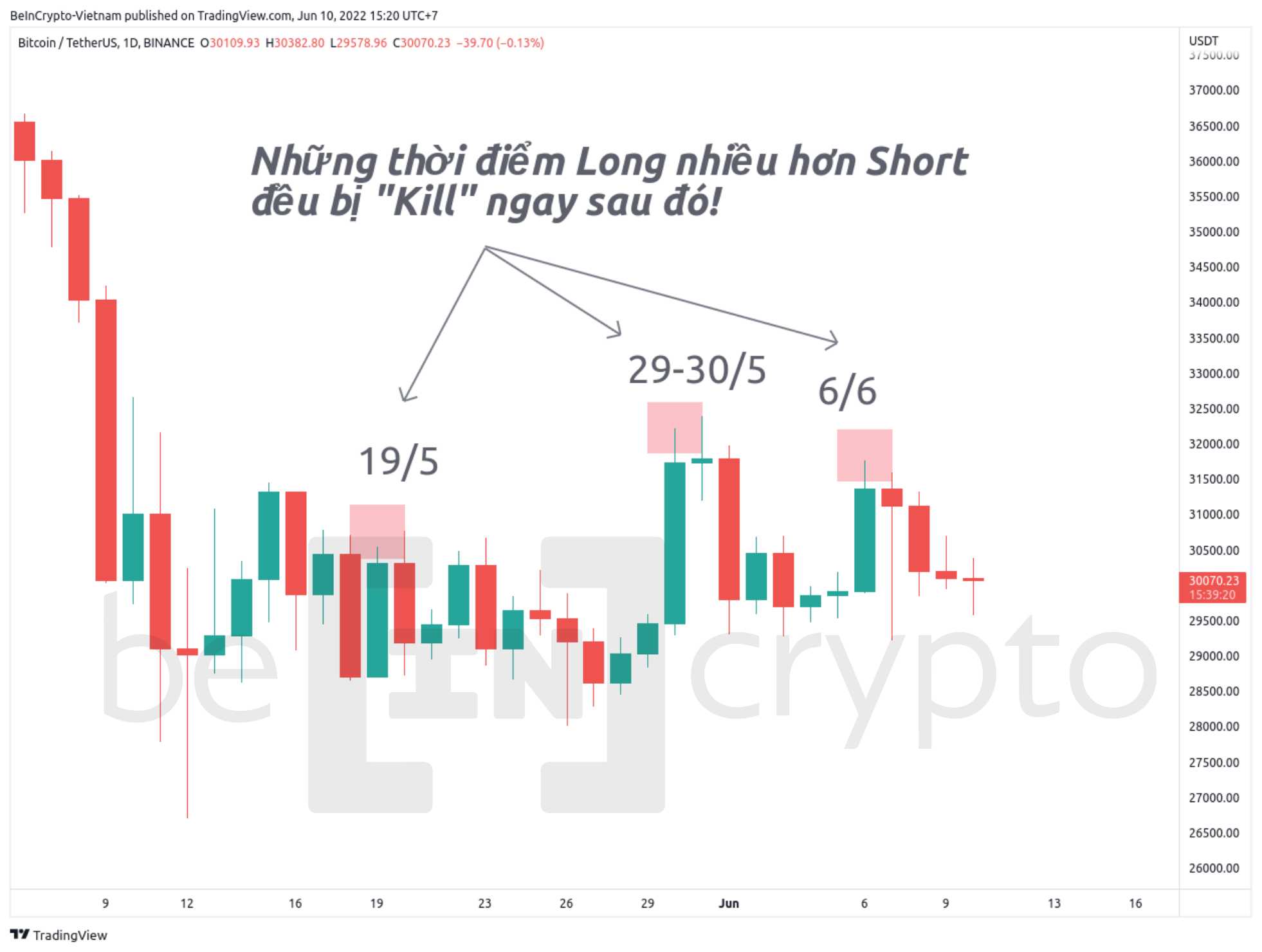 Biến động giá của những ngày Long nhiều hơn Short. Nguồn: vn.beincypto.com