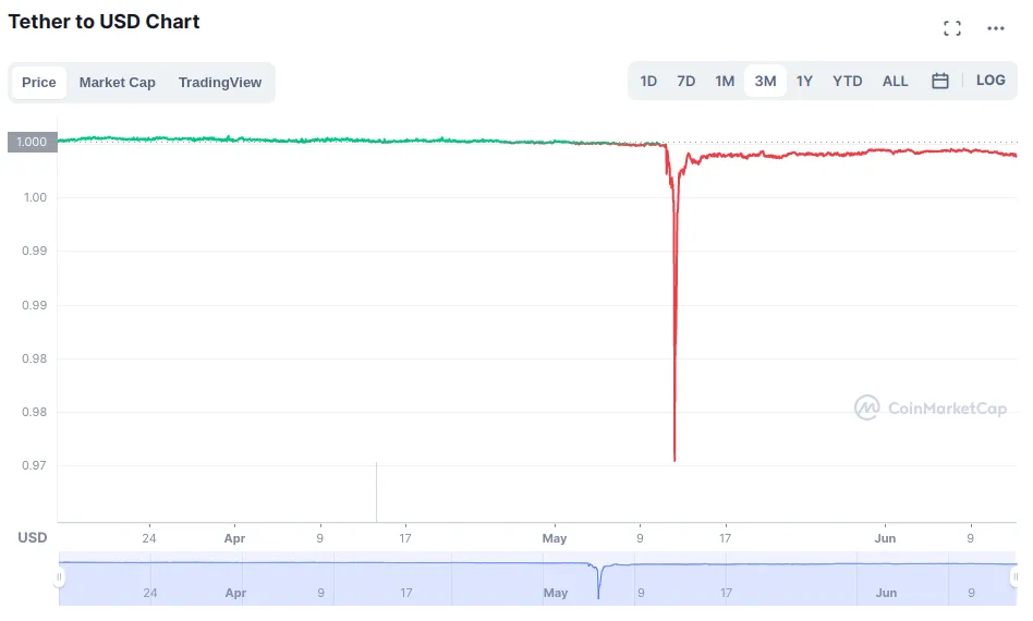 Tỷ giá giữa USD/USD dưới 1 USD liên tục nhiều tuần qua. Nguồn: Coinmarketcap.