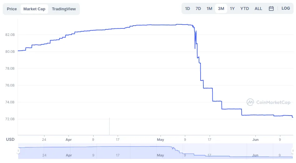 Vốn hóa Tether ba tháng qua. Nguồn: Coinmarketcap.
