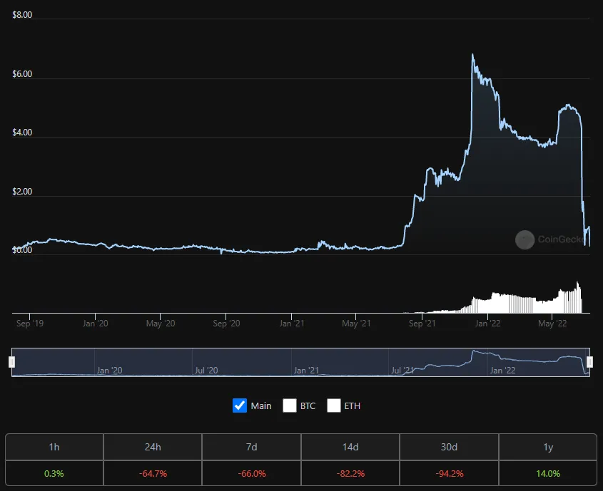 FLEX coin đã mất 94% giá trị trong 30 ngày qua. Nguồn: CoinGecko