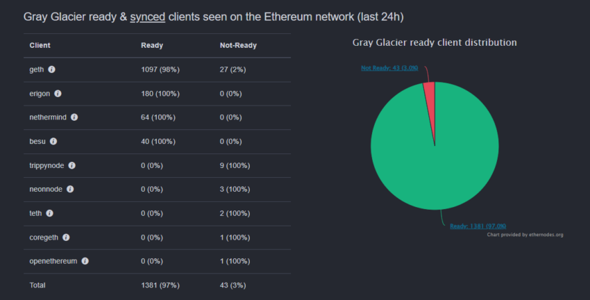 Có đến 97% các nhà khai thác node đã nâng lên Grey Glacier. Nguồn: ethernodes