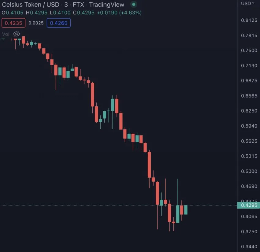 Giá token CEL giảm 48.85%