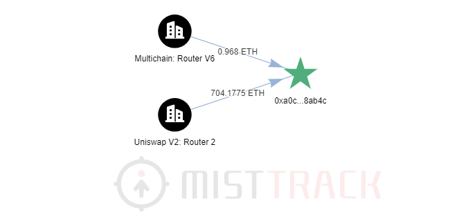 Các giao dịch liên quan đến địa chỉ ví của hacker. Nguồn: Mistrack