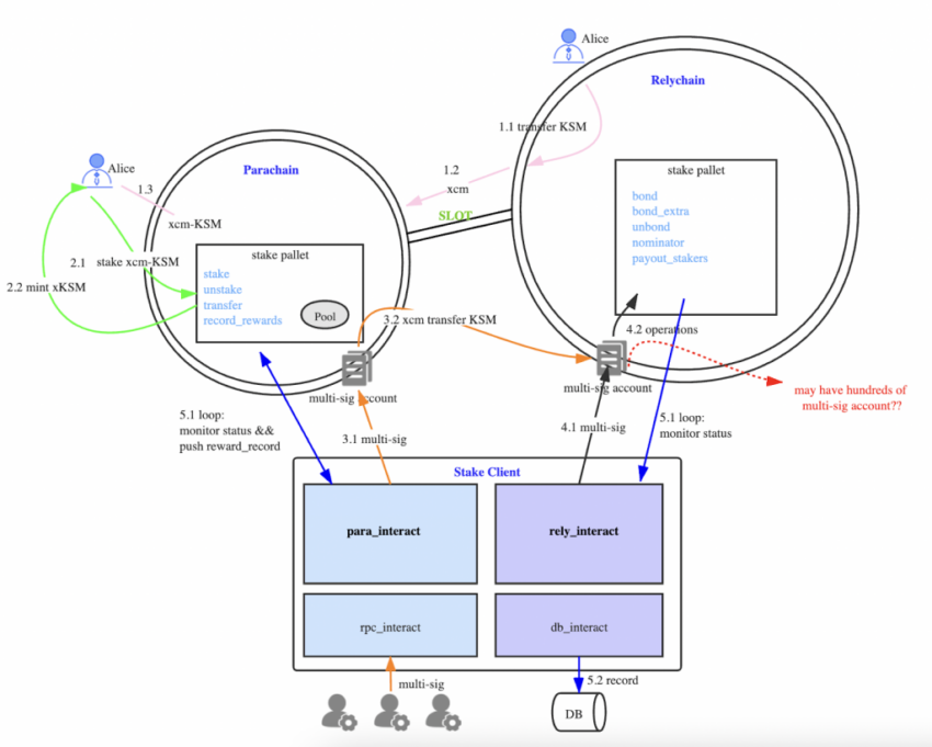 Staking workflow