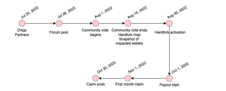 Timeline phân phối ONE