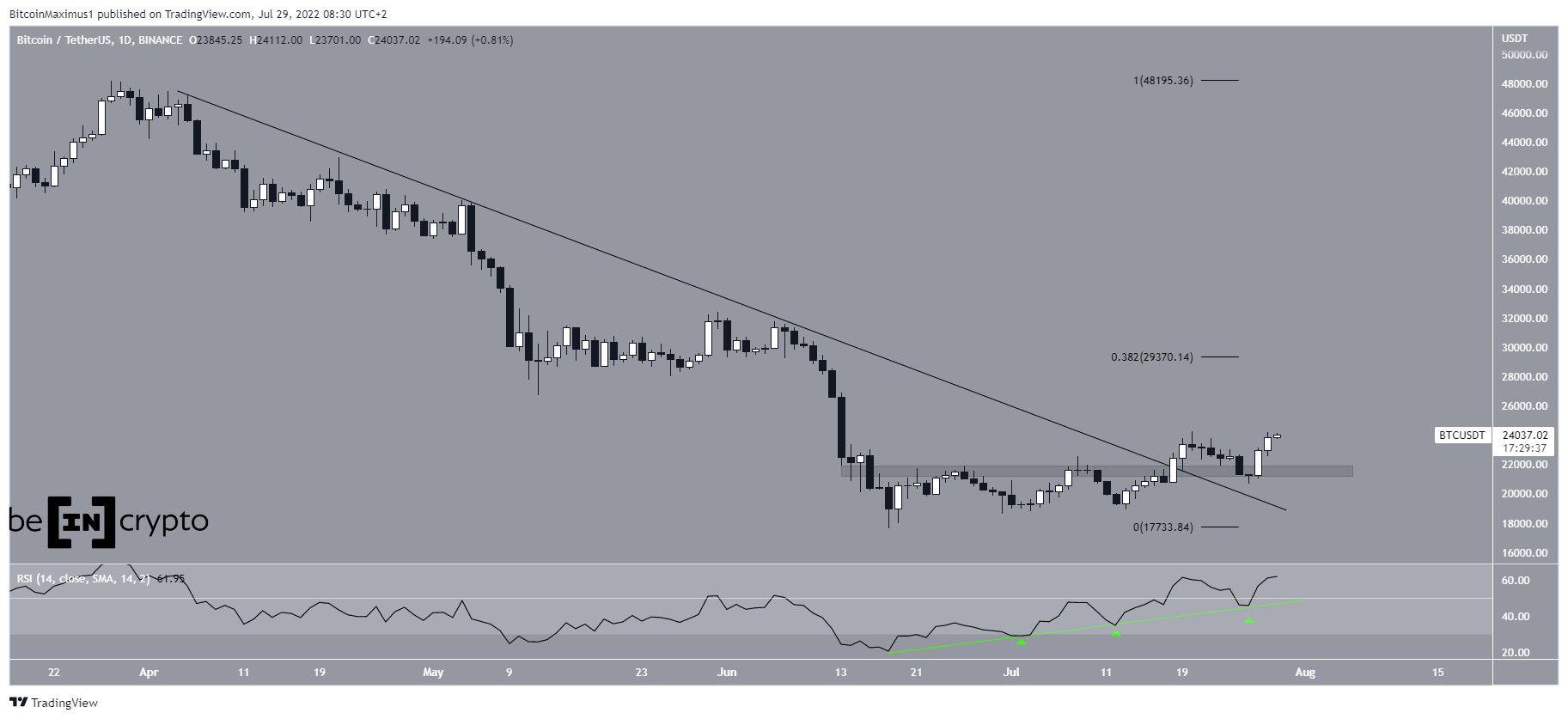 biểu đồ giá btc 