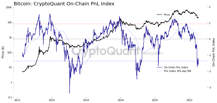 Biến động của chỉ báo onchain PnL Index. Nguồn: CryptoQuant.