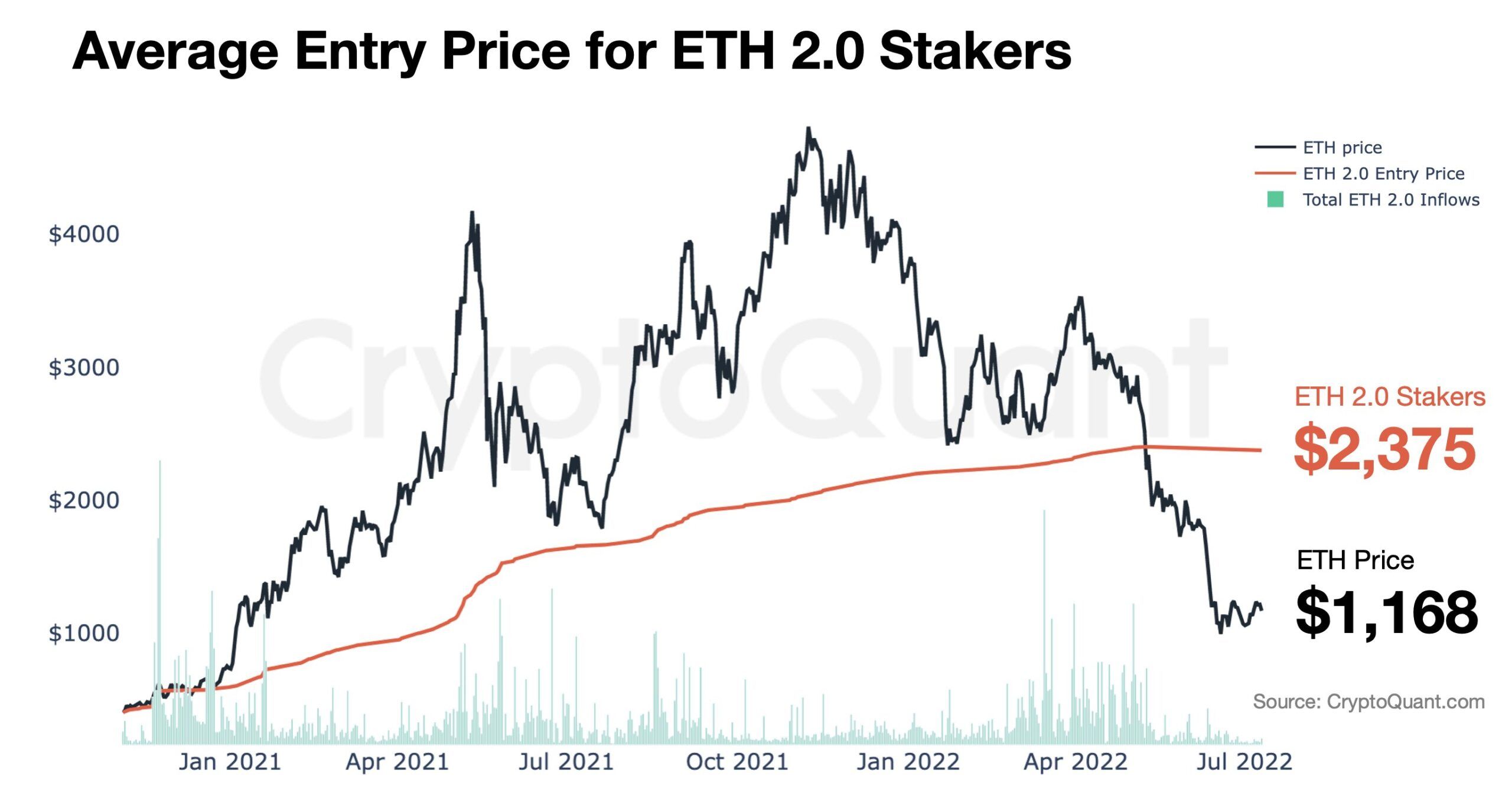So sánh giá ETH và giá Entry ETH 2.0. Nguồn: kate_young_ju/CryptoQuant.
