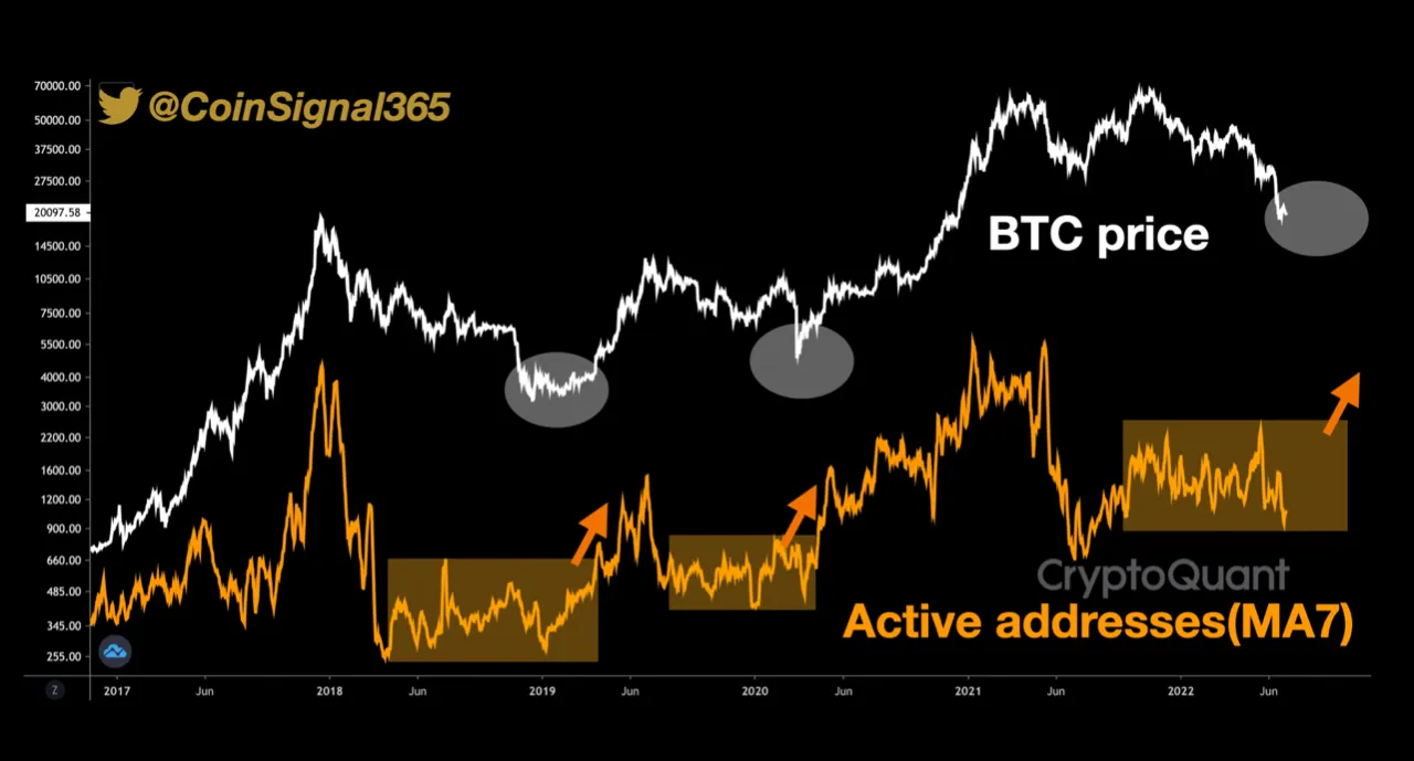 Biến động lượng địa chỉ ví active của Bitcoin (MA7). Nguồn: @CoinSignal365.