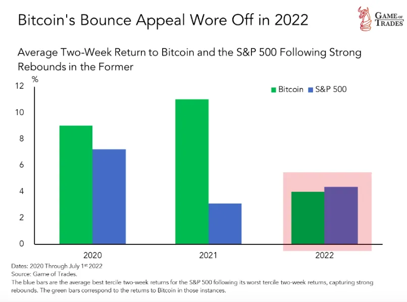 So sánh sự phục hồi của Bitcoin và cổ phiếu cho đến tháng 7/2022. Nguồn: Game of Trades.