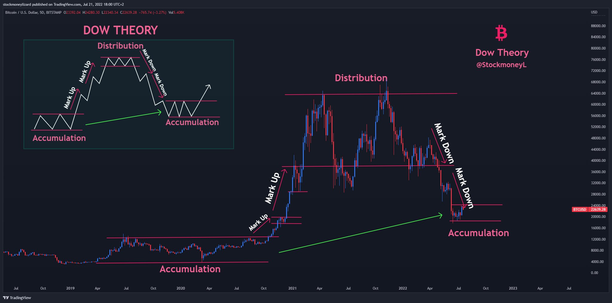 Bitcoin tích lũy và phân phối. Nguồn: @StockmoneyL
