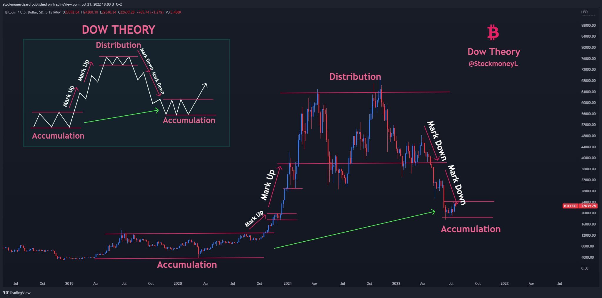 Bitcoin tích lũy và phân phối. Nguồn: @StockmoneyL