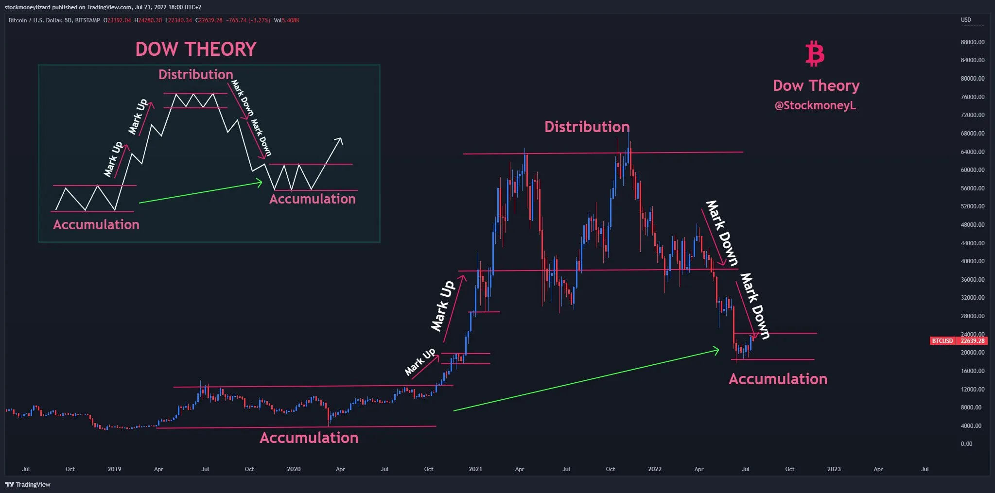 Bitcoin tích lũy và phân phối. Nguồn: @StockmoneyL