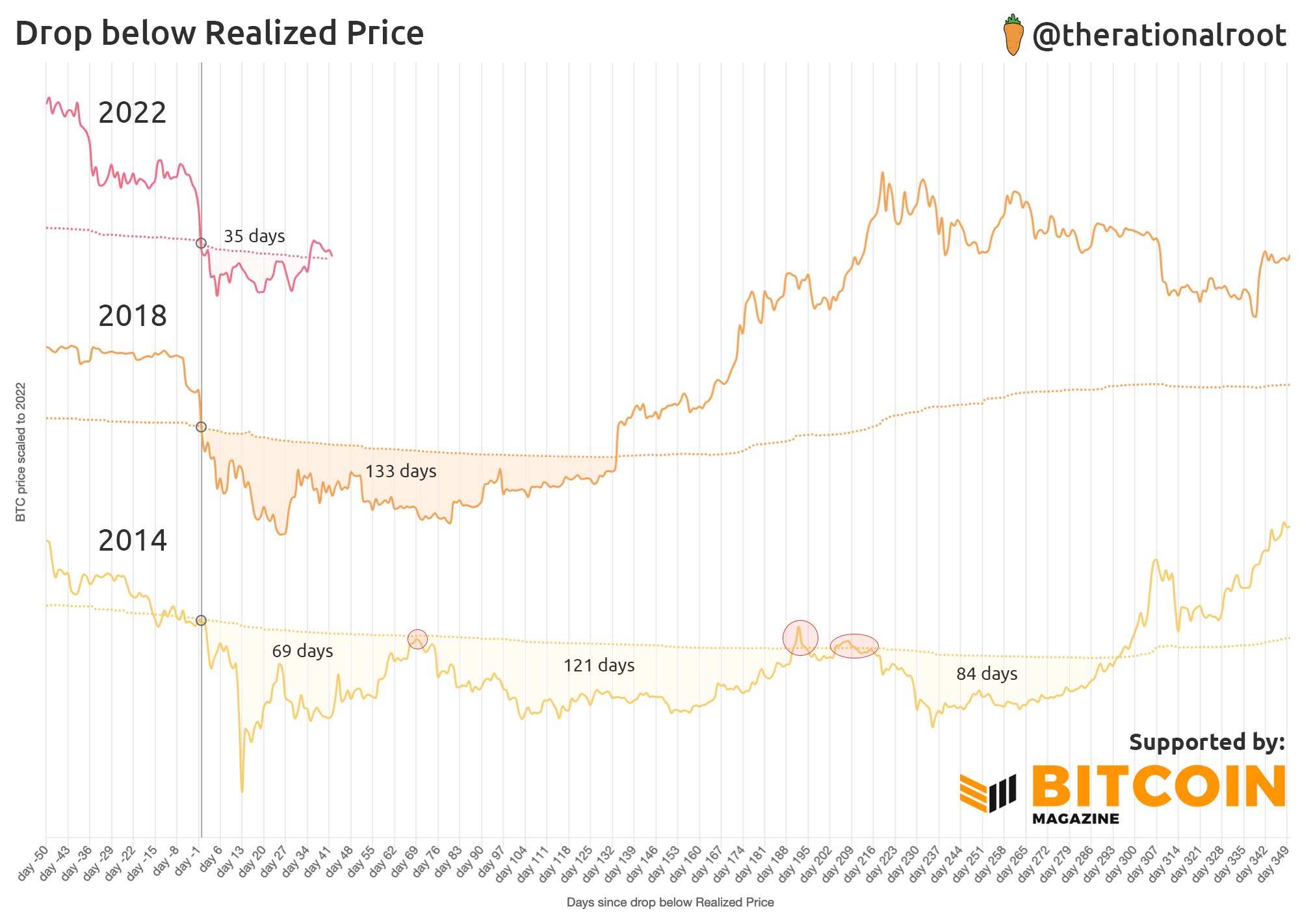 So sánh biến động của giá hiện thực (realized price) và giá thị trường của Bitcoin. Nguồn: @therationalroot