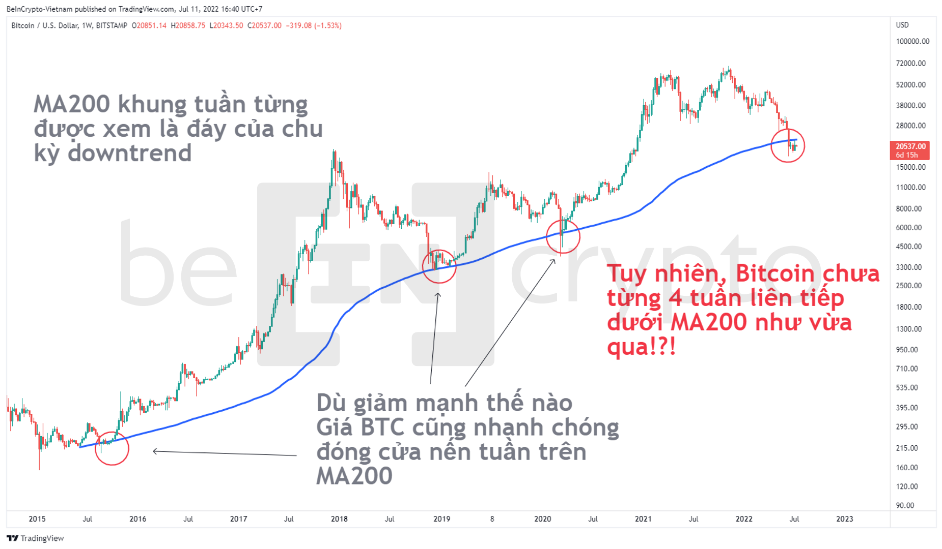 MA200 khung tuần được từng được kỳ vọng là đáy. Nguồn: vn.beincrypto.com