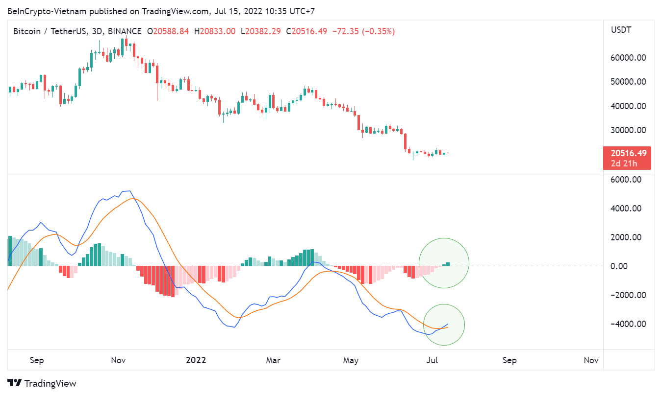 Phân tích kỹ thuật Bitcoin với MACD-H trong khung 3D. Nguồn: vn.beincrypto.com