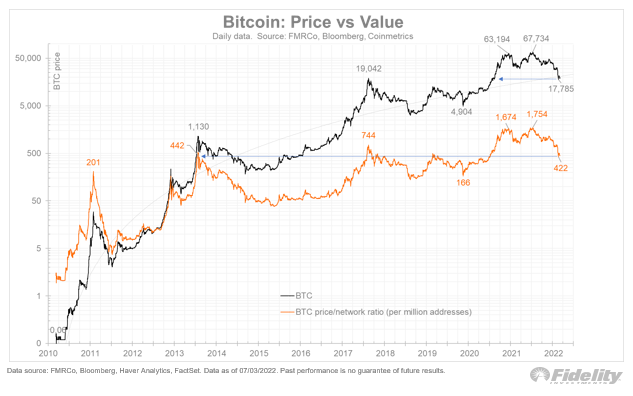 Bitcoin: Giá cả và giá trị. Nguồn: Fidelity.