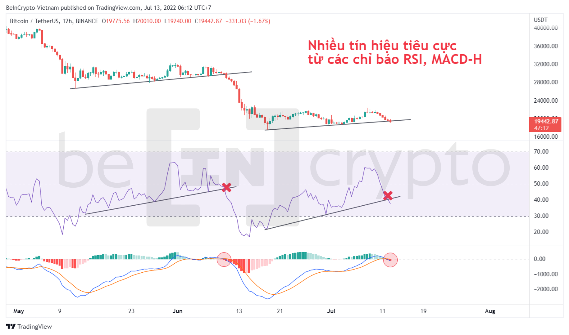 Phân tích kỹ thuật Bitcoin với RSI và MACD. Nguồn: vn.beincrypto.com